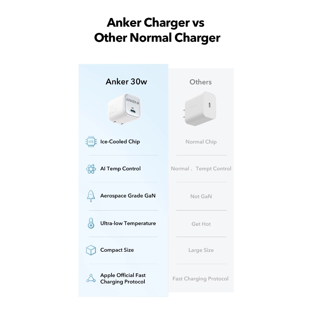Anker Zolo 30W/20W Fast Wall Charger Compact Size Foldable Plug for iPhone 17/16/15/14 Series
