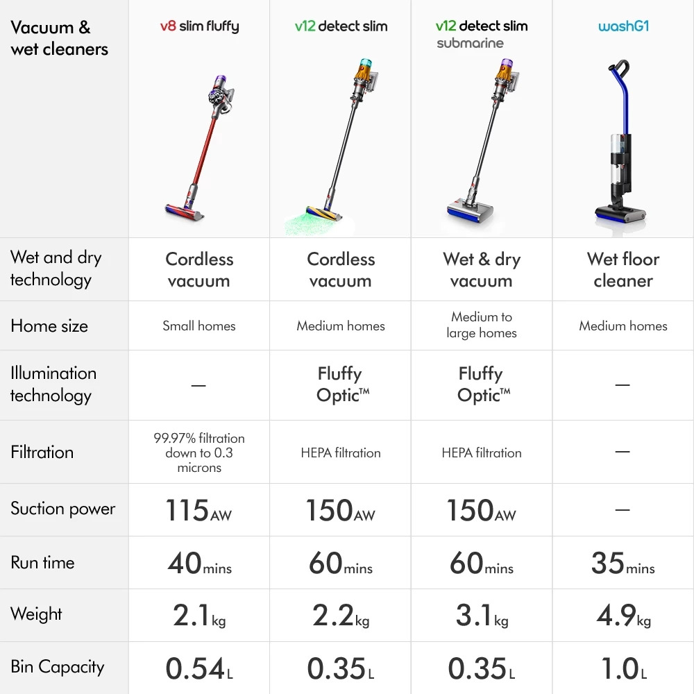 Dyson V8 Slim Fluffy Cordless Vacuum Cleaner | 4-in-1 with dock | 40 Mins Runtime | Soft Roller Head